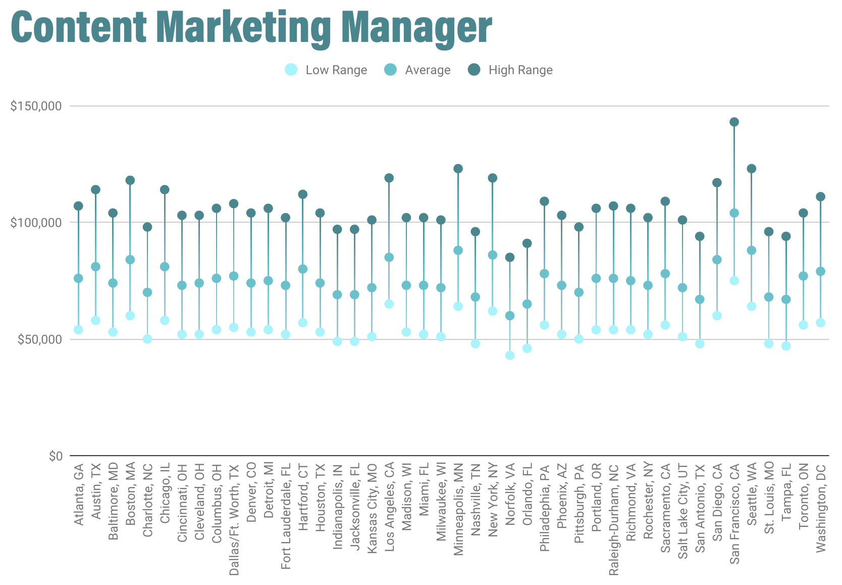 /uploads/2020/01/Content_Marketing_Manager_Salaries.png