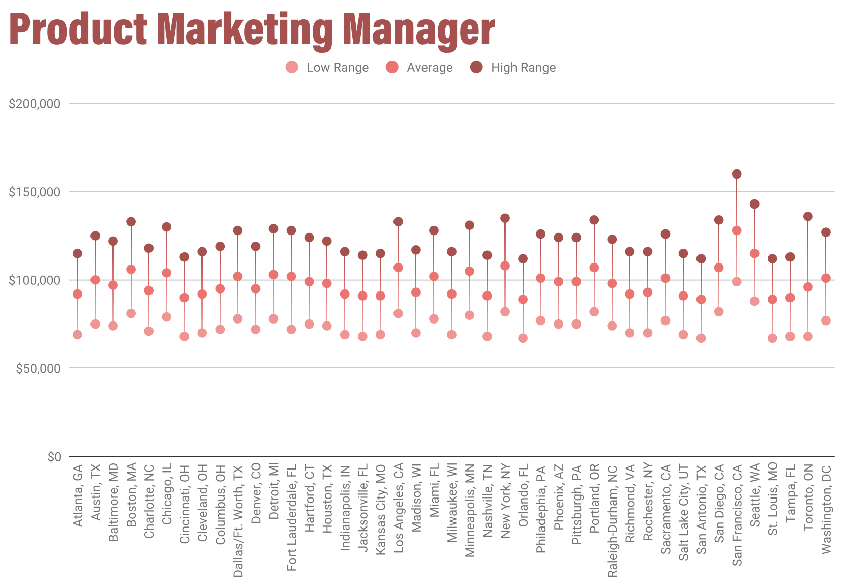 /uploads/2020/01/Product_Marketing_Manager_Salaries.png