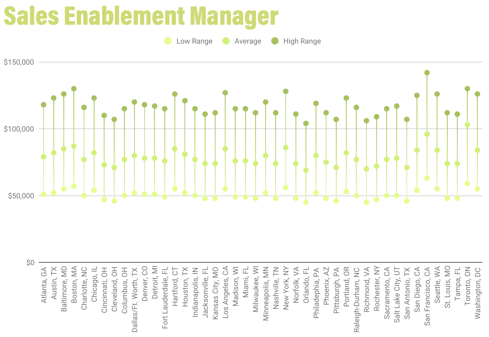 /uploads/2020/01/Sales_Enablement_Manager_Salaries.png